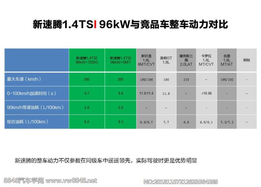 13-新速腾1.4TSI 96kW与竞品车整车动力对比